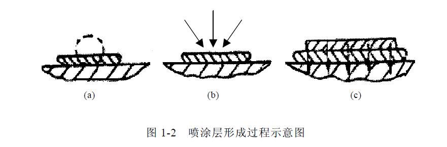 電弧噴涂技術概述